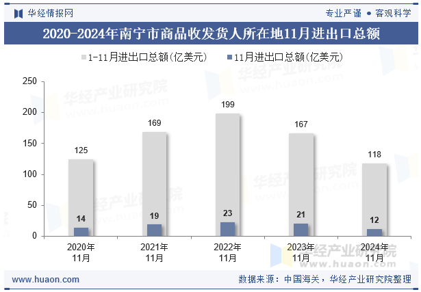 2020-2024年南宁市商品收发货人所在地11月进出口总额