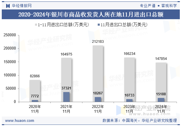 2020-2024年银川市商品收发货人所在地11月进出口总额