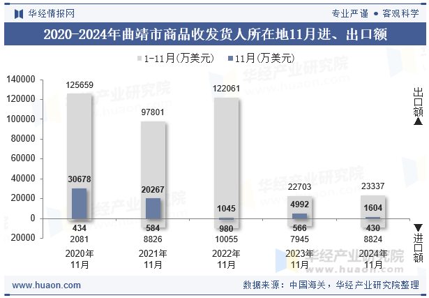 2020-2024年曲靖市商品收发货人所在地11月进、出口额