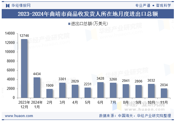 2023-2024年曲靖市商品收发货人所在地月度进出口总额