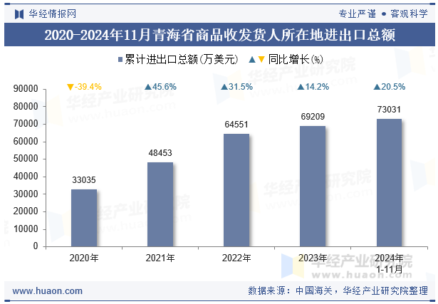 2020-2024年11月青海省商品收发货人所在地进出口总额