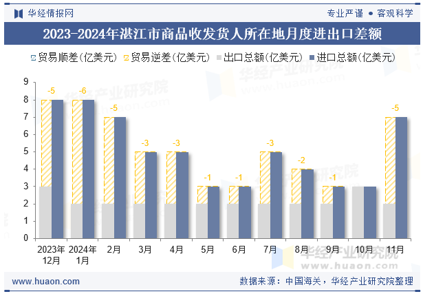 2023-2024年湛江市商品收发货人所在地月度进出口差额