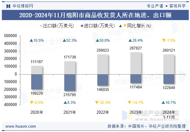 2020-2024年11月绵阳市商品收发货人所在地进、出口额