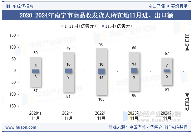 2020-2024年南宁市商品收发货人所在地11月进、出口额