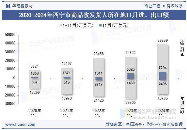 2020-2024年西宁市商品收发货人所在地11月进、出口额