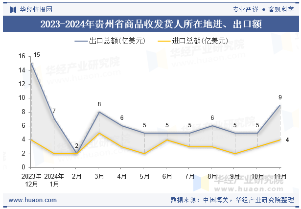 2023-2024年贵州省商品收发货人所在地进、出口额