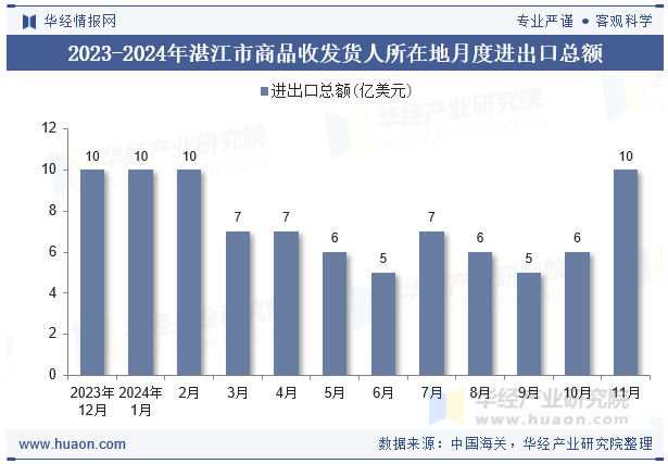 2023-2024年湛江市商品收发货人所在地月度进出口总额