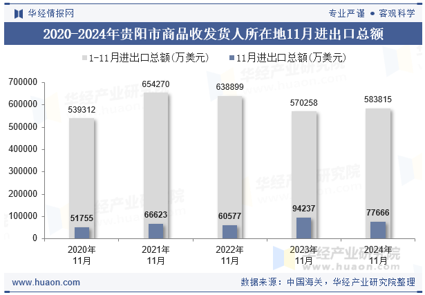 2020-2024年贵阳市商品收发货人所在地11月进出口总额