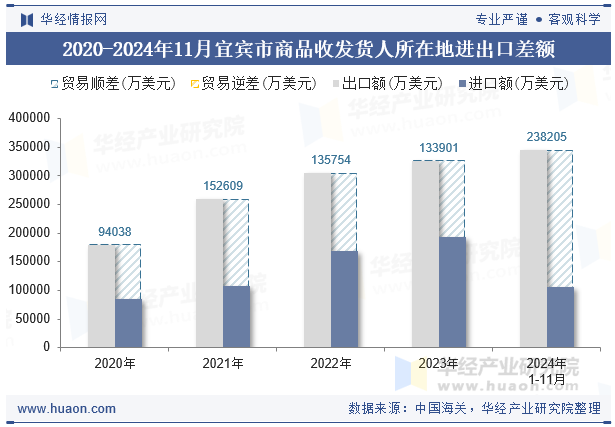 2020-2024年11月宜宾市商品收发货人所在地进出口差额