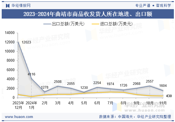 2023-2024年曲靖市商品收发货人所在地进、出口额