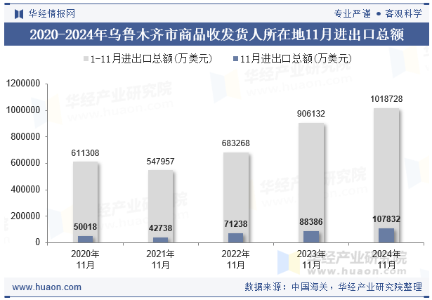 2020-2024年乌鲁木齐市商品收发货人所在地11月进出口总额