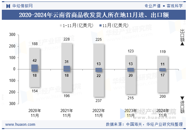 2020-2024年云南省商品收发货人所在地11月进、出口额