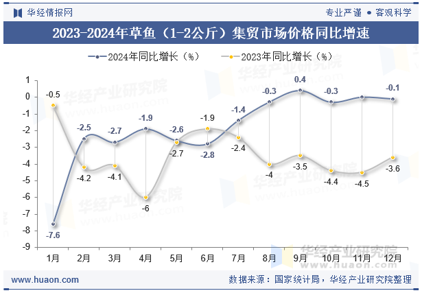 2023-2024年草鱼（1-2公斤）集贸市场价格同比增速