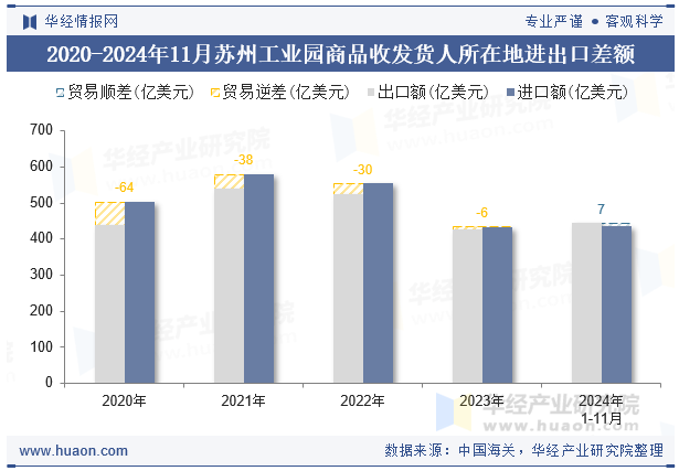 2020-2024年11月苏州工业园商品收发货人所在地进出口差额