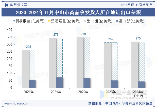 2020-2024年11月中山市商品收发货人所在地进出口差额