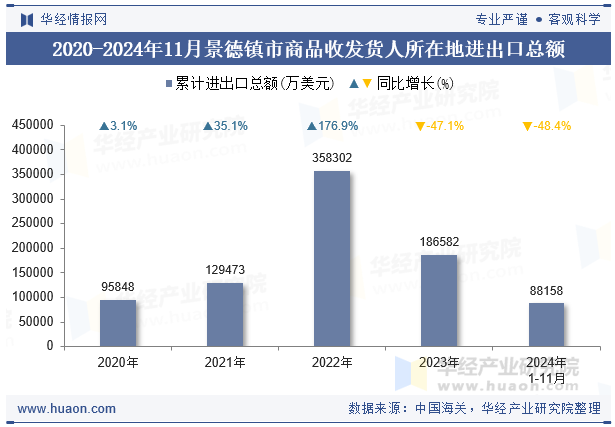 2020-2024年11月景德镇市商品收发货人所在地进出口总额