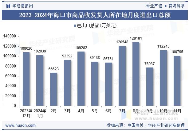 2023-2024年海口市商品收发货人所在地月度进出口总额