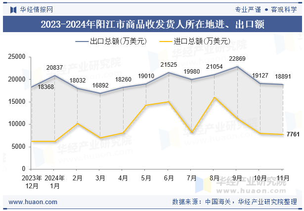 2023-2024年阳江市商品收发货人所在地进、出口额