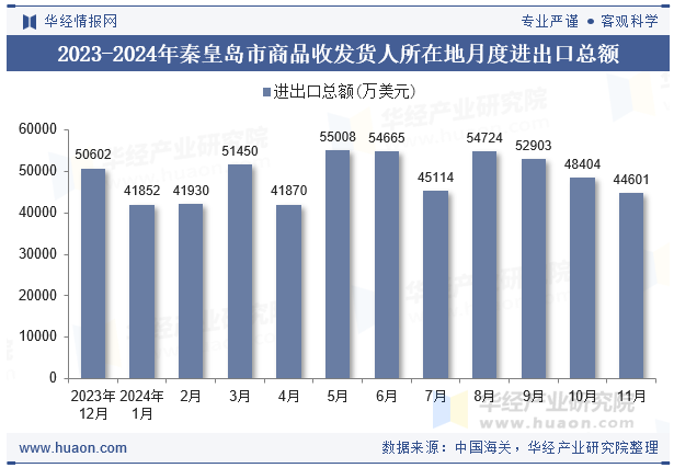 2023-2024年秦皇岛市商品收发货人所在地月度进出口总额