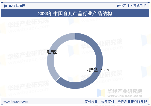 2023年中国育儿产品行业产品结构