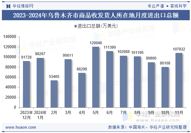 2023-2024年乌鲁木齐市商品收发货人所在地月度进出口总额