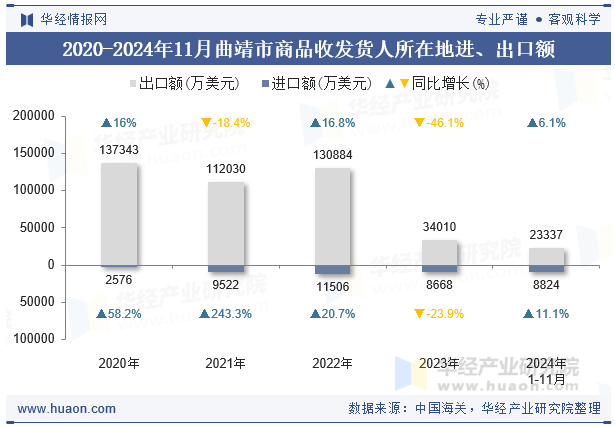 2020-2024年11月曲靖市商品收发货人所在地进、出口额