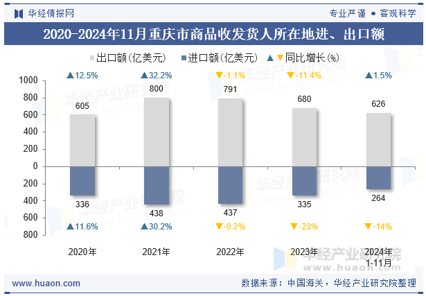 2020-2024年11月重庆市商品收发货人所在地进、出口额