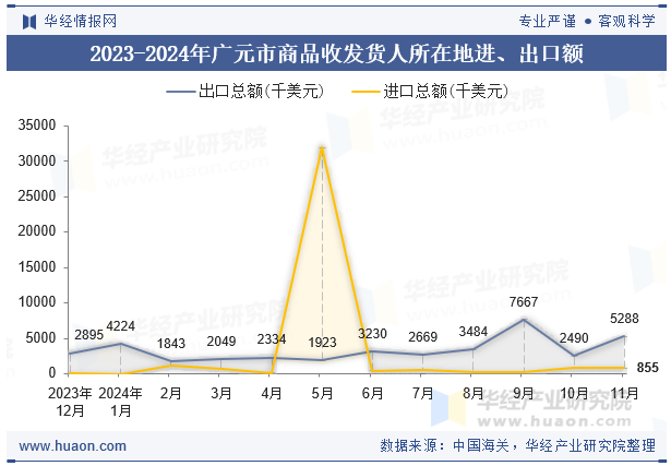 2023-2024年广元市商品收发货人所在地进、出口额