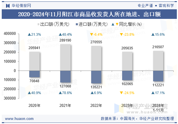 2020-2024年11月阳江市商品收发货人所在地进、出口额