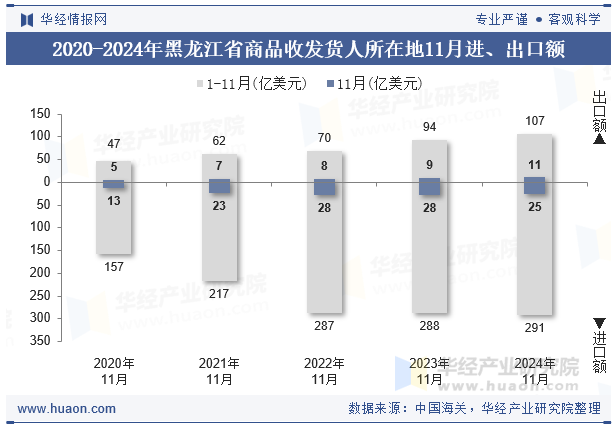 2020-2024年黑龙江省商品收发货人所在地11月进、出口额