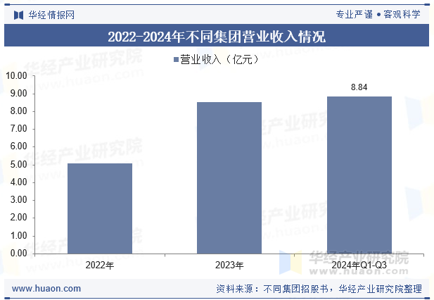 2022-2024年不同集团营业收入情况