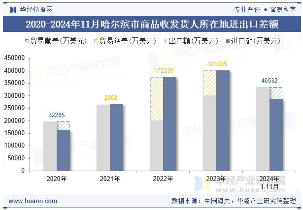 2020-2024年11月哈尔滨市商品收发货人所在地进出口差额