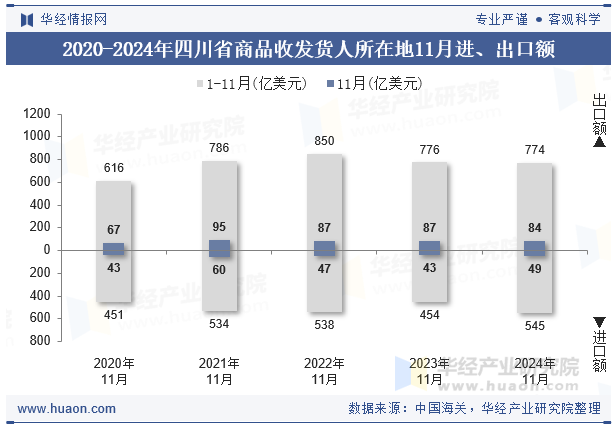 2020-2024年四川省商品收发货人所在地11月进、出口额