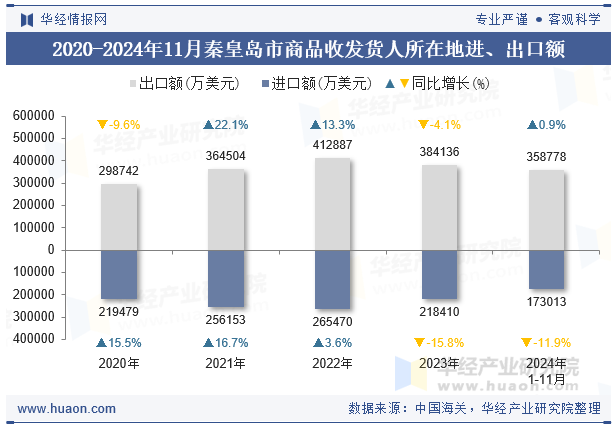 2020-2024年11月秦皇岛市商品收发货人所在地进、出口额