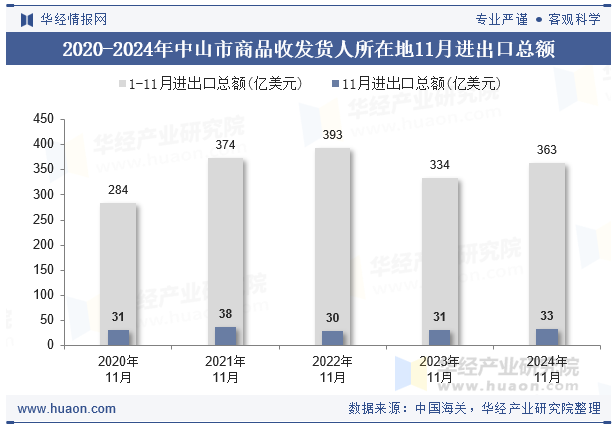 2020-2024年中山市商品收发货人所在地11月进出口总额