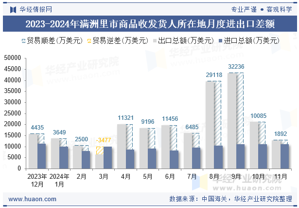 2023-2024年满洲里市商品收发货人所在地月度进出口差额