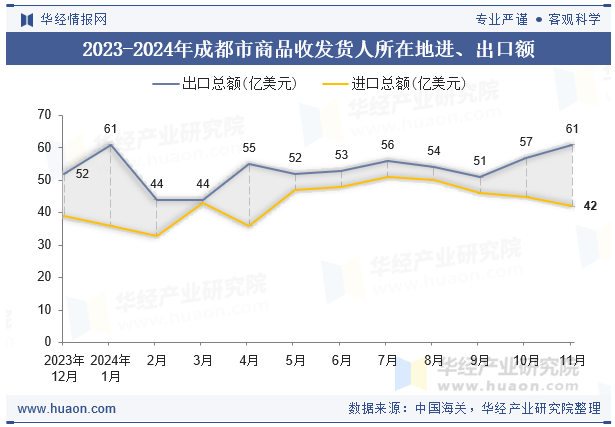 2023-2024年成都市商品收发货人所在地进、出口额