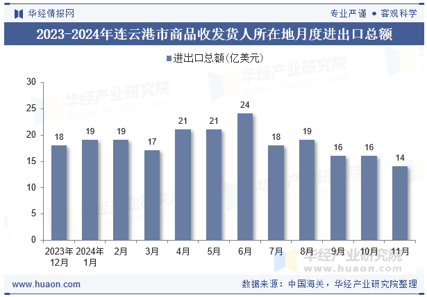 2023-2024年连云港市商品收发货人所在地月度进出口总额