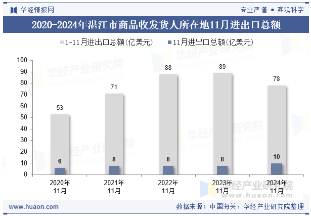 2020-2024年湛江市商品收发货人所在地11月进出口总额