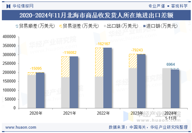 2020-2024年11月北海市商品收发货人所在地进出口差额