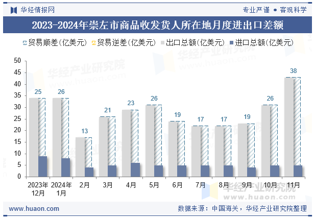 2023-2024年崇左市商品收发货人所在地月度进出口差额