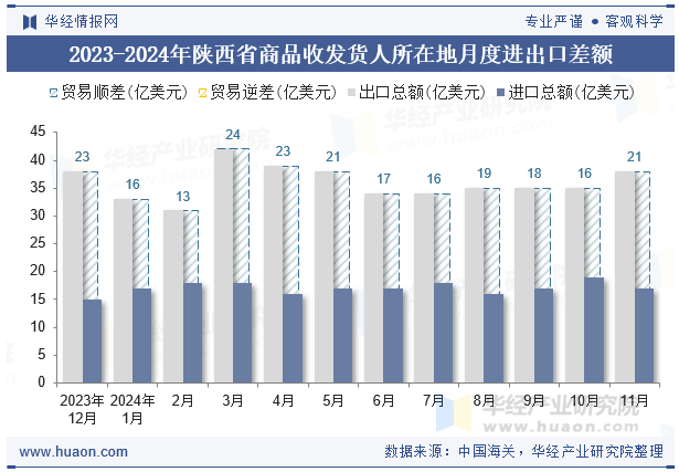 2023-2024年陕西省商品收发货人所在地月度进出口差额