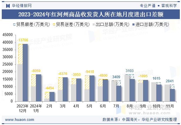 2023-2024年红河州商品收发货人所在地月度进出口差额