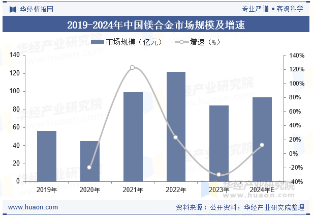 2019-2024年中国镁合金市场规模及增速