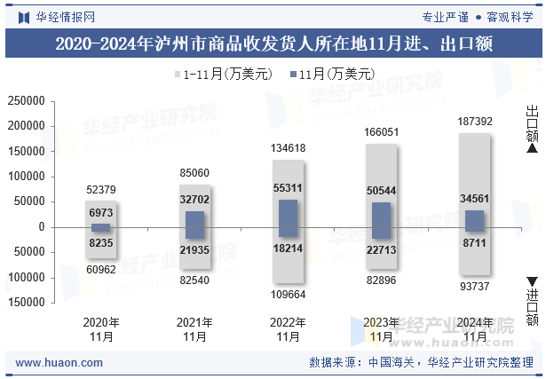 2020-2024年泸州市商品收发货人所在地11月进、出口额