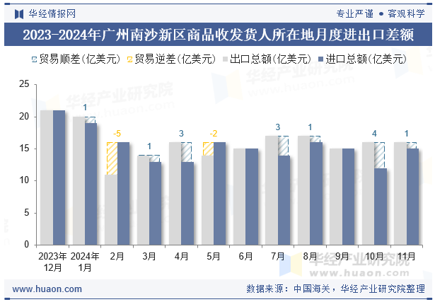 2023-2024年广州南沙新区商品收发货人所在地月度进出口差额