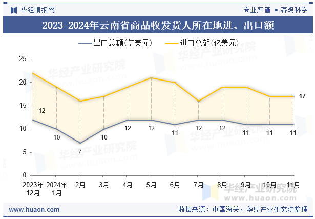 2023-2024年云南省商品收发货人所在地进、出口额