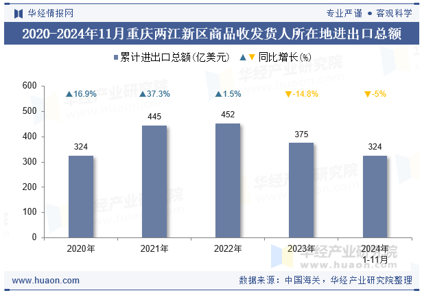 2020-2024年11月重庆两江新区商品收发货人所在地进出口总额