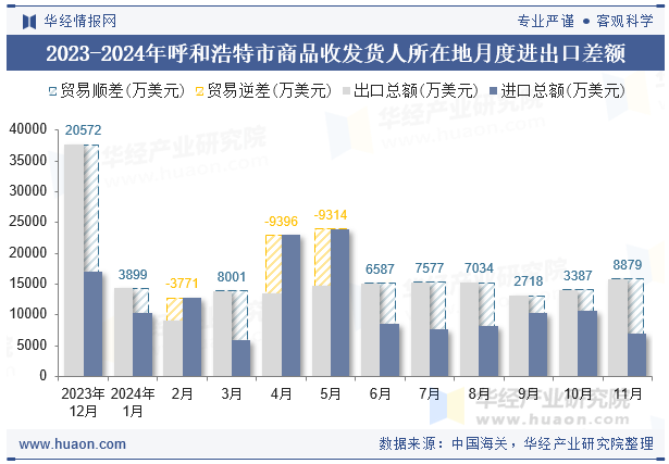 2023-2024年呼和浩特市商品收发货人所在地月度进出口差额