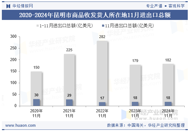 2020-2024年昆明市商品收发货人所在地11月进出口总额